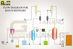 REFINING - oil processing machinery manufacturers in india, punjab ludhiana